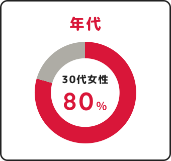 年代30代女性80%